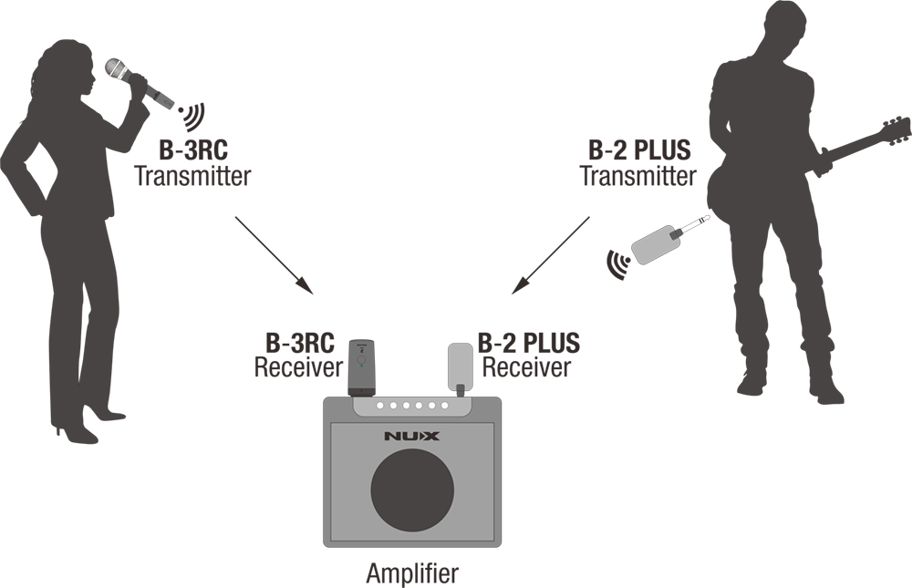 Bộ Thu Phát Tín Hiệu Không Dây Micro Wireless System Nux B3RC