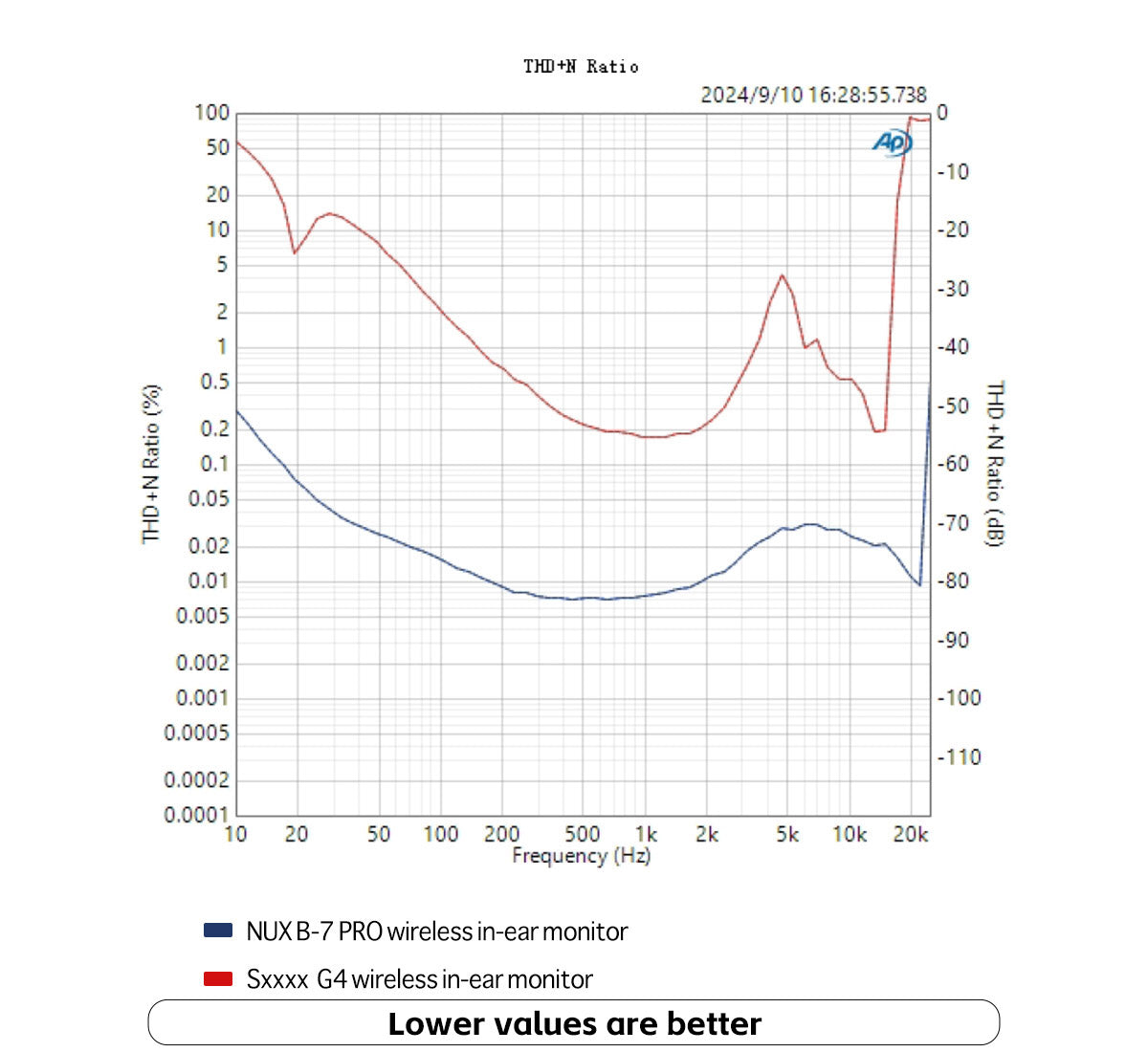 Bộ Thu Phát Tín Hiệu Không Dây In Ear Monitor Wireless System Nux B7 Pro