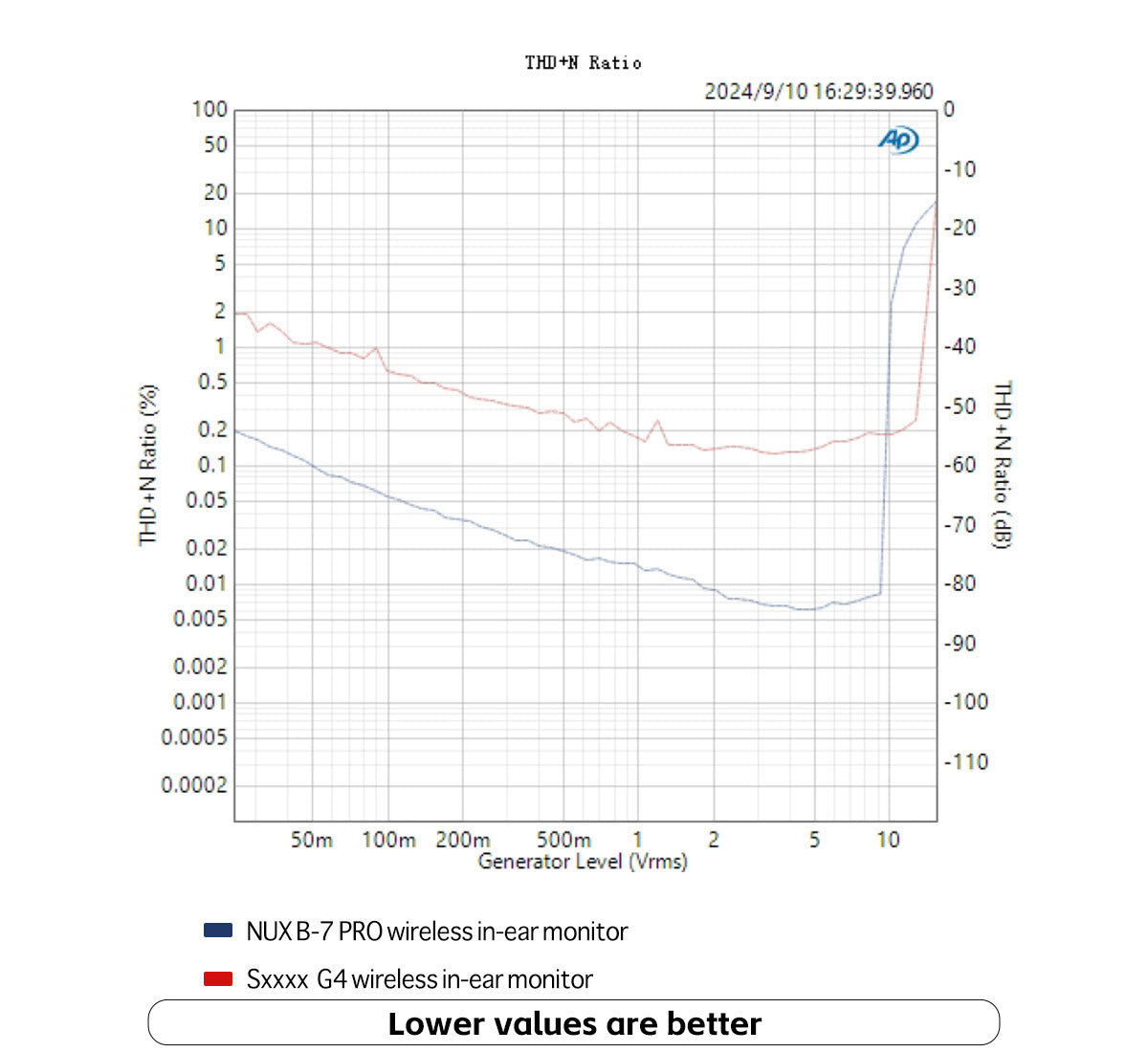 Bộ Thu Phát Tín Hiệu Không Dây In Ear Monitor Wireless System Nux B7 Pro