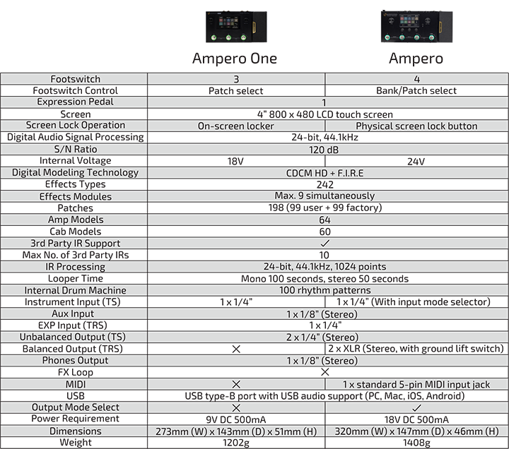 Pedal Guitar Hotone Ampero One MP80 Amp Modeler and Effects Processor