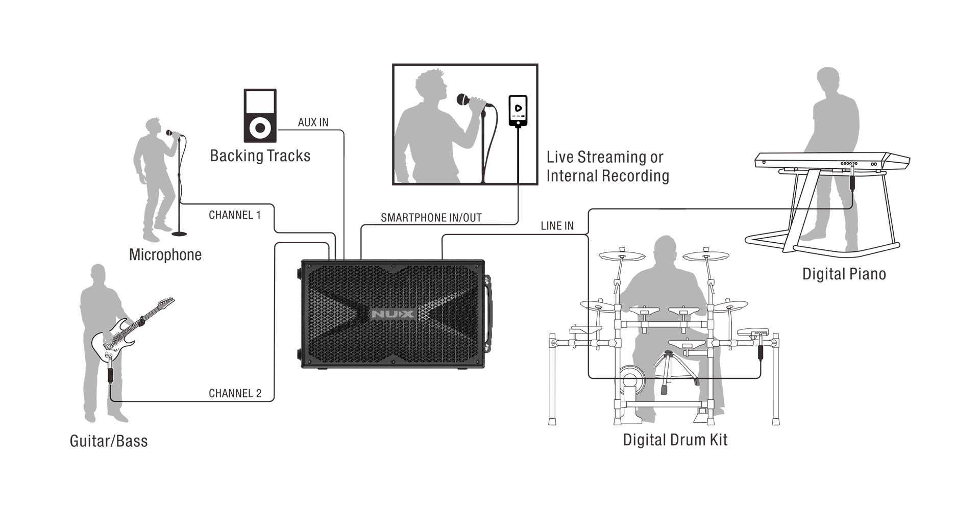 Amplifier Đa Năng Nux Busking 200FR, Combo 200W