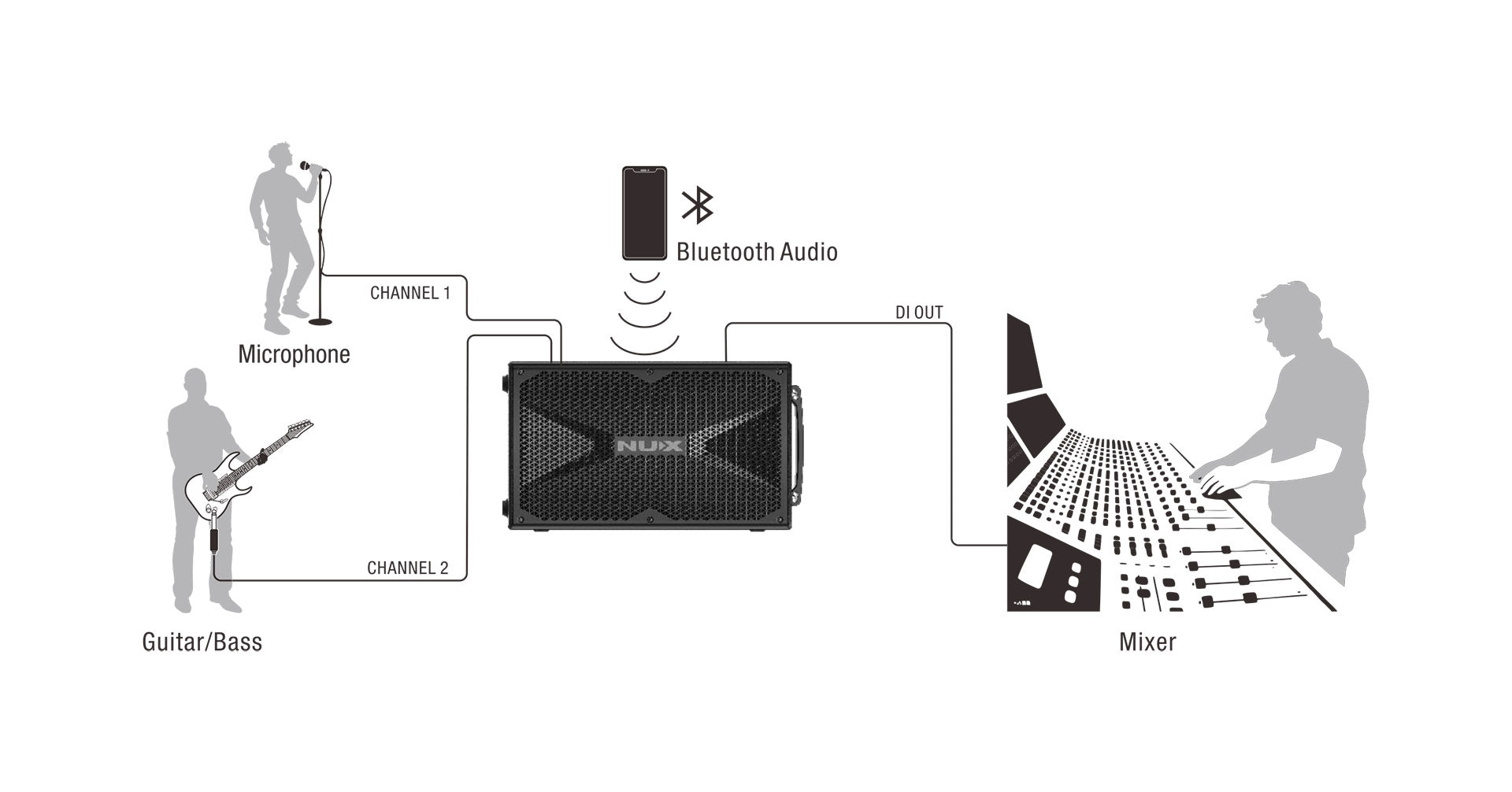 Amplifier Đa Năng Nux Busking 200FR, Combo 200W