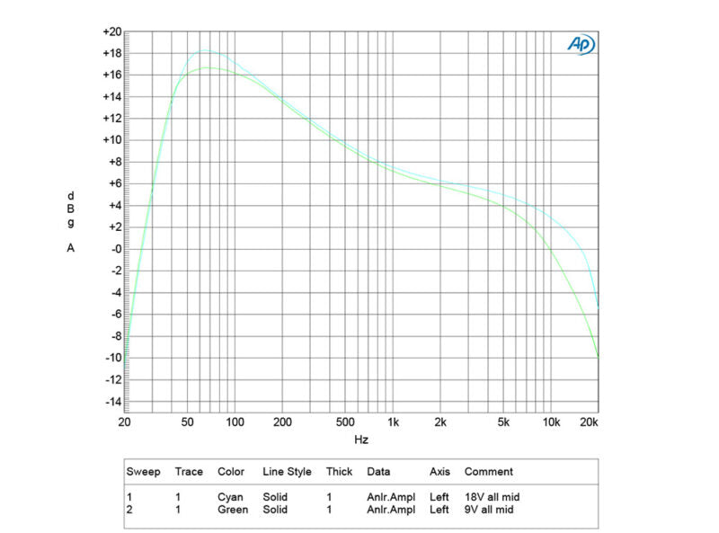 Pedal Guitar Nux Fireman NDS5, Distortion