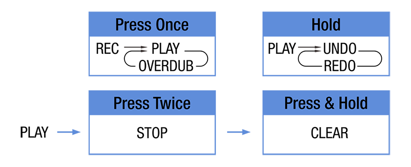 Pedal Guitar Nux HOOK Drum & Loop NDL3, Mini Looper with Phones Out