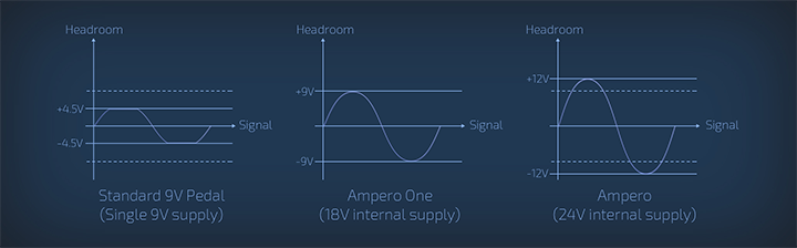 Pedal Guitar Hotone Ampero One MP80 Amp Modeler and Effects Processor