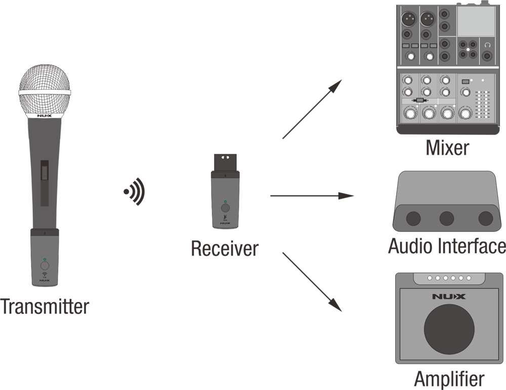 Bộ Thu Phát Tín Hiệu Không Dây Micro Wireless System Nux B3RC