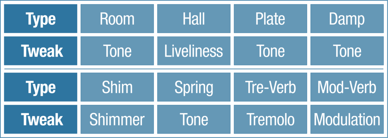 Pedal Guitar Nux Verb Core Deluxe, Reverb Pedal