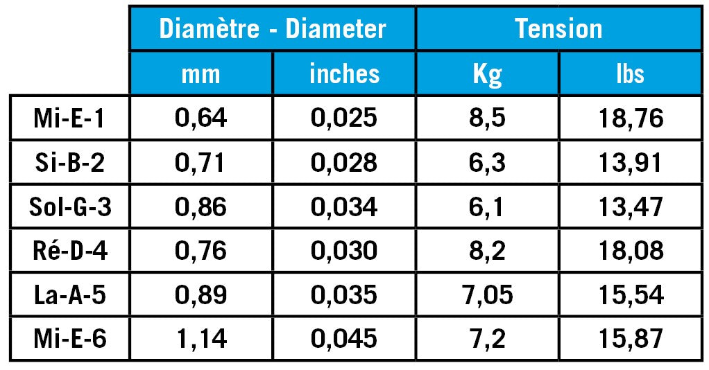 Bảng đường kính và lực căng từng dây (mm, inch, kg, lbs) của Savarez 510AJH do Savarez công bố