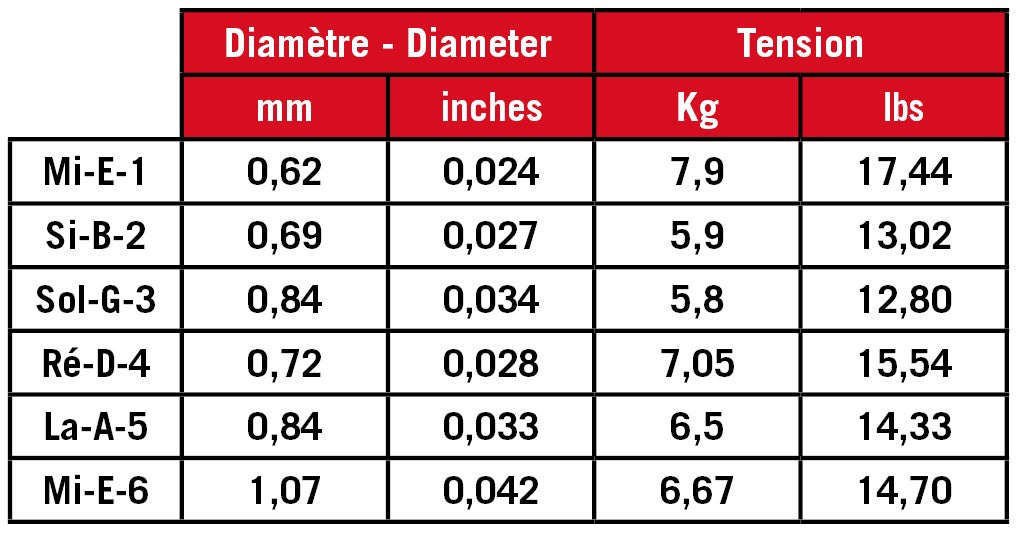 Bảng đường kính và lực căng từng dây (mm, inch, kg, lbs) của Savarez 510ARH do Savarez công bố