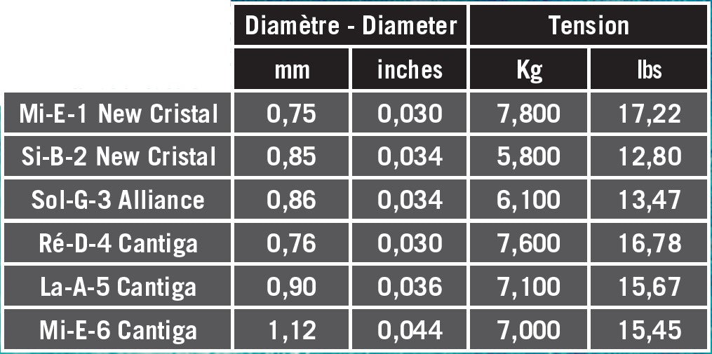 Bảng đường kính và lực căng từng dây (mm, inch, kg, lbs) của Savarez 510MJ do Savarez công bố