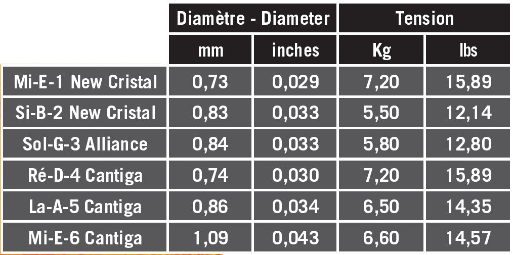 Bảng đường kính và lực căng từng dây (mm, inch, kg, lbs) của Savarez 510MR do Savarez công bố