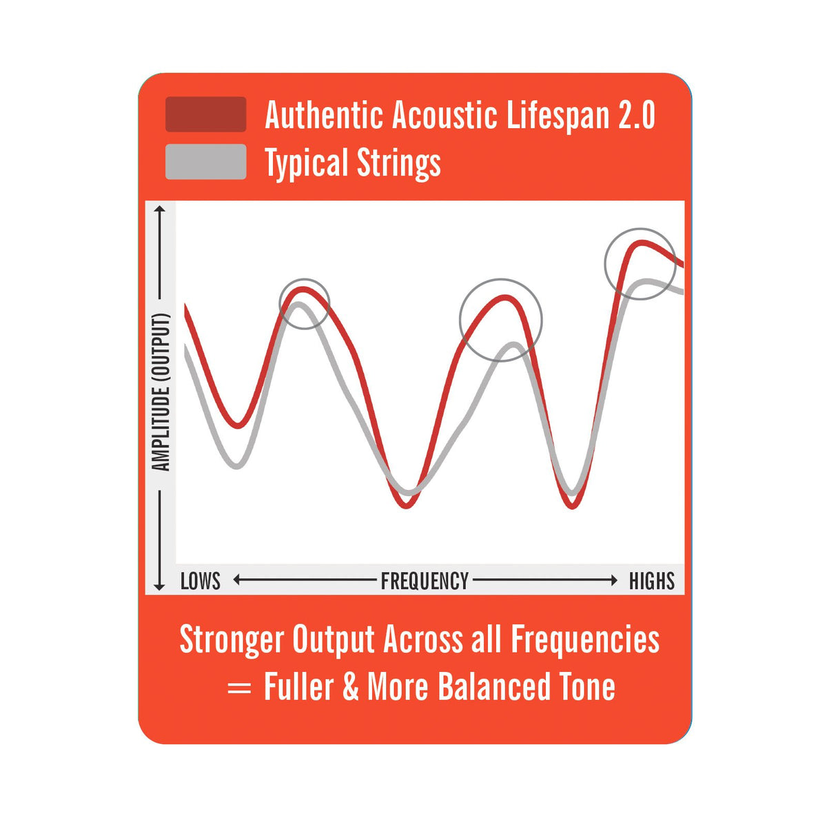 Biểu đồ của Martin: Authentic Acoustic Lifespan 2.0 so với dây thông thường