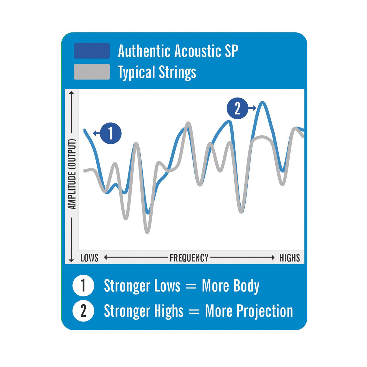 Biểu đồ của Martin: Authentic Acoustic SP so với dây thông thường – trầm mạnh hơn, cao mạnh hơn
