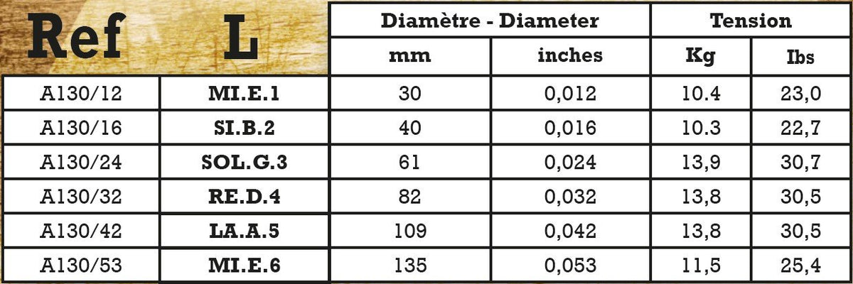 Bảng cỡ và lực căng từng dây Savarez A130L (kg, lbs)