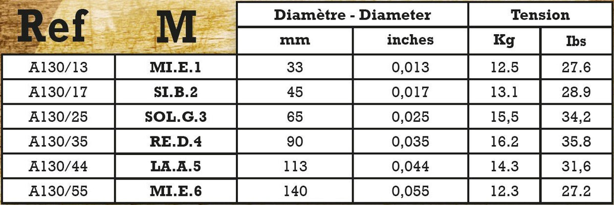 Bảng cỡ và lực căng từng dây Savarez A130M (kg, lbs)