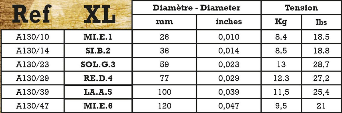 Bảng cỡ và lực căng từng dây Savarez A130XL (kg, lbs)