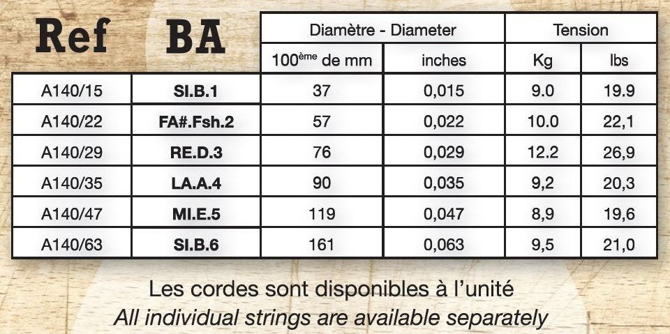 Bảng cỡ dây và lực căng Savarez A140BA baritone B F# D A E B
