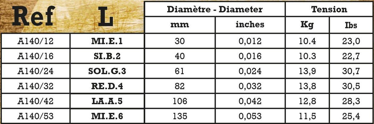 Bảng cỡ và lực căng từng dây Savarez A140L (kg, lbs)