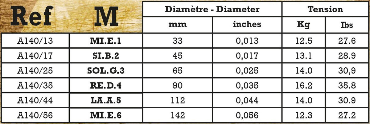 Bảng cỡ và lực căng từng dây Savarez A140M (kg, lbs)